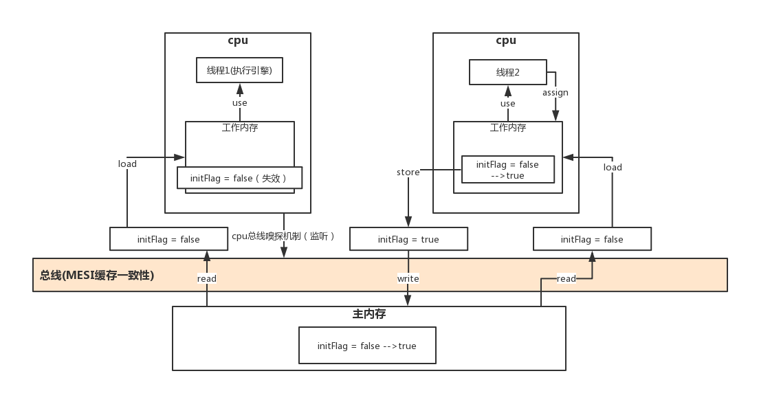 Java线程内存模型JMM2