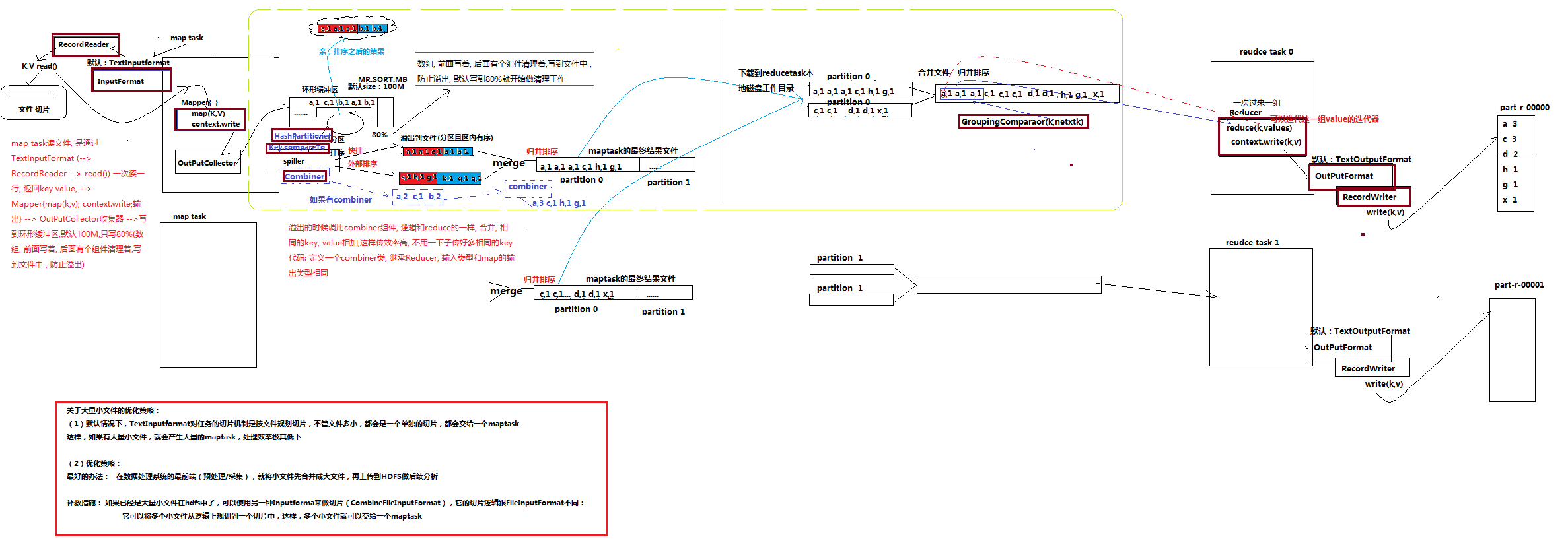 mapreduce原理全剖析–段氏六脉神剑